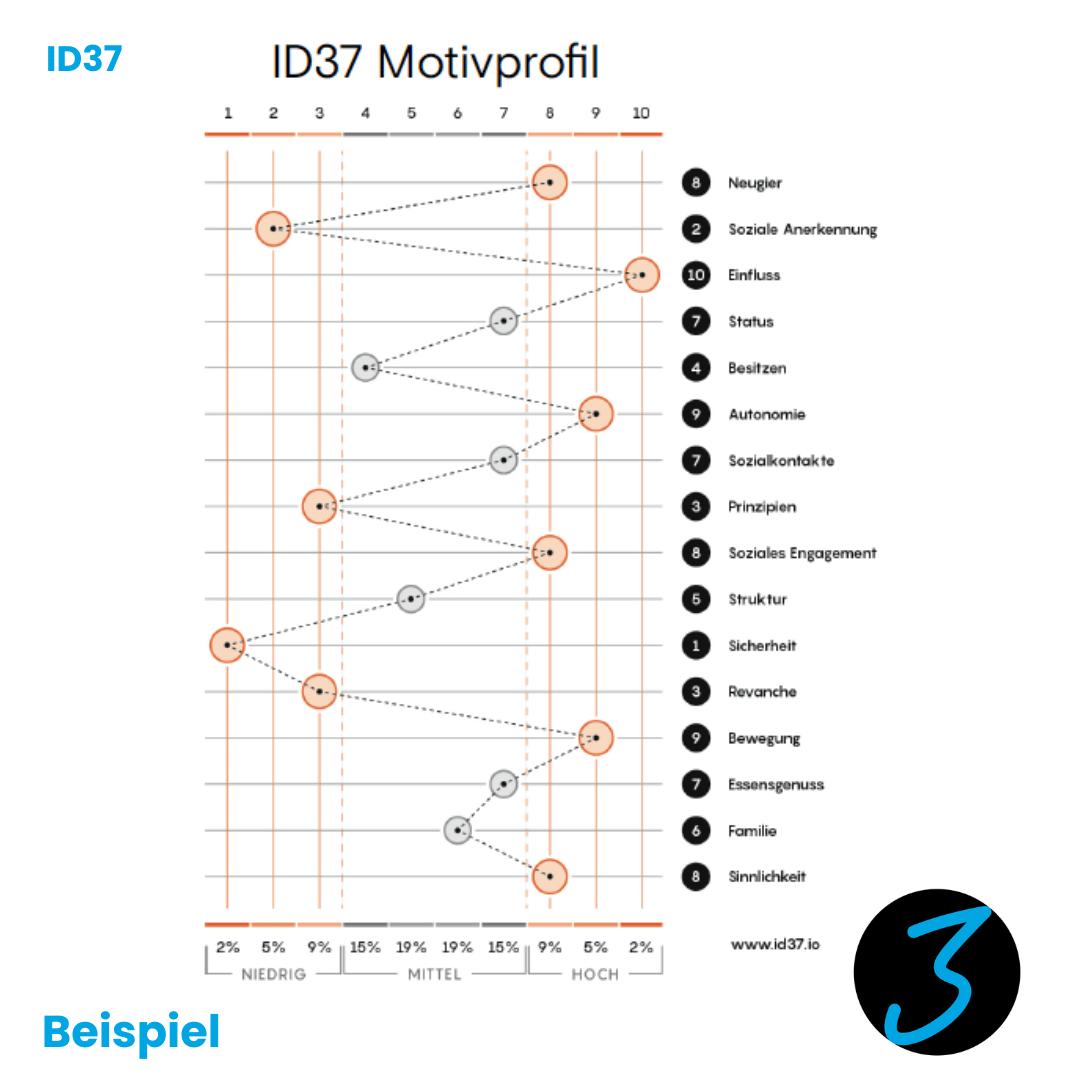 ID37 Auswertung - Beispiel